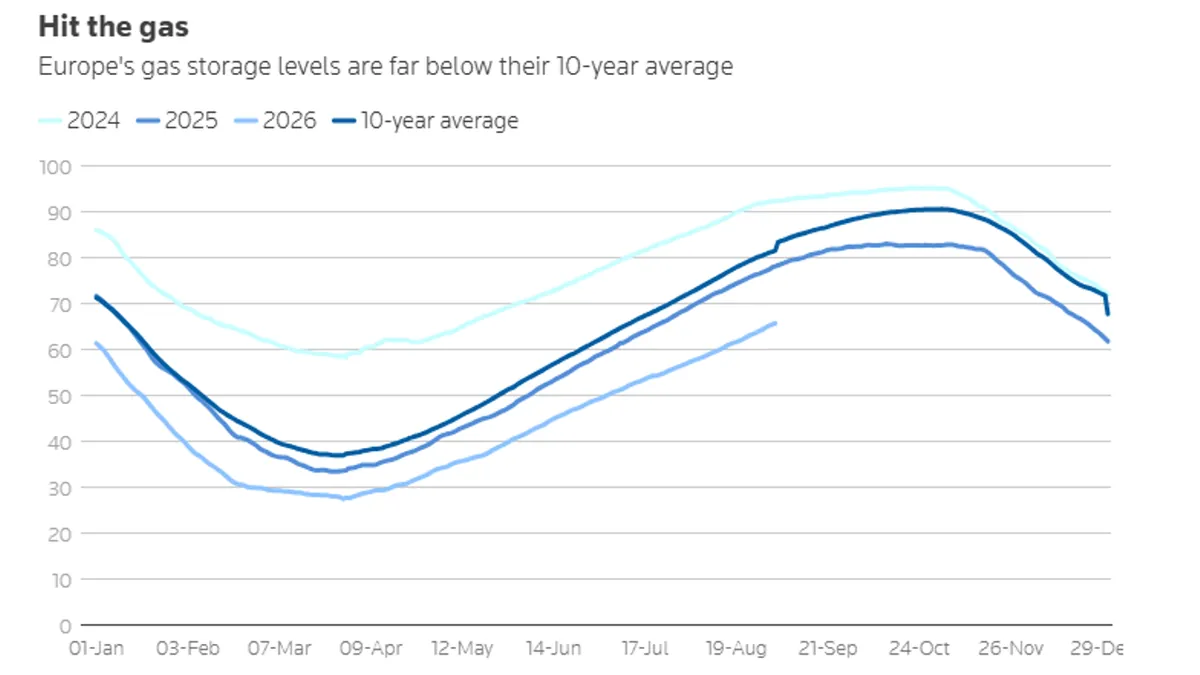 The progress of gas storage in Europe has lagged largely, and the inventory disparities among different countries have intensified.