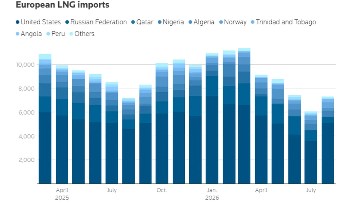 TTF natural gas futures reflect concerns over winter energy supply in Europe